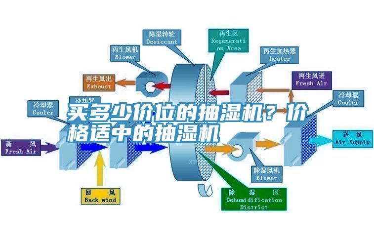 買多少價位的抽濕機？價格適中的抽濕機