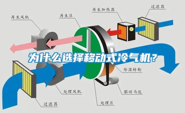 為什么選擇移動式冷氣機？