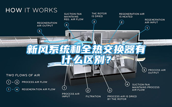 新風系統和全熱交換器有什么區別？